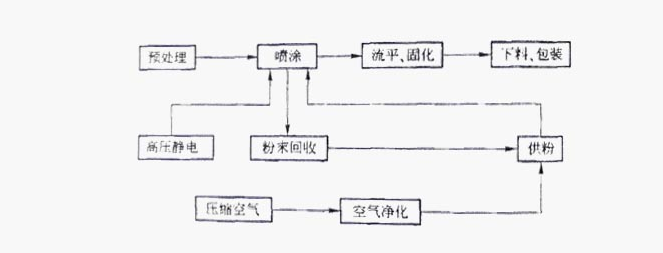 萝卜视频免费下载看片静电粉末喷涂的工艺流程